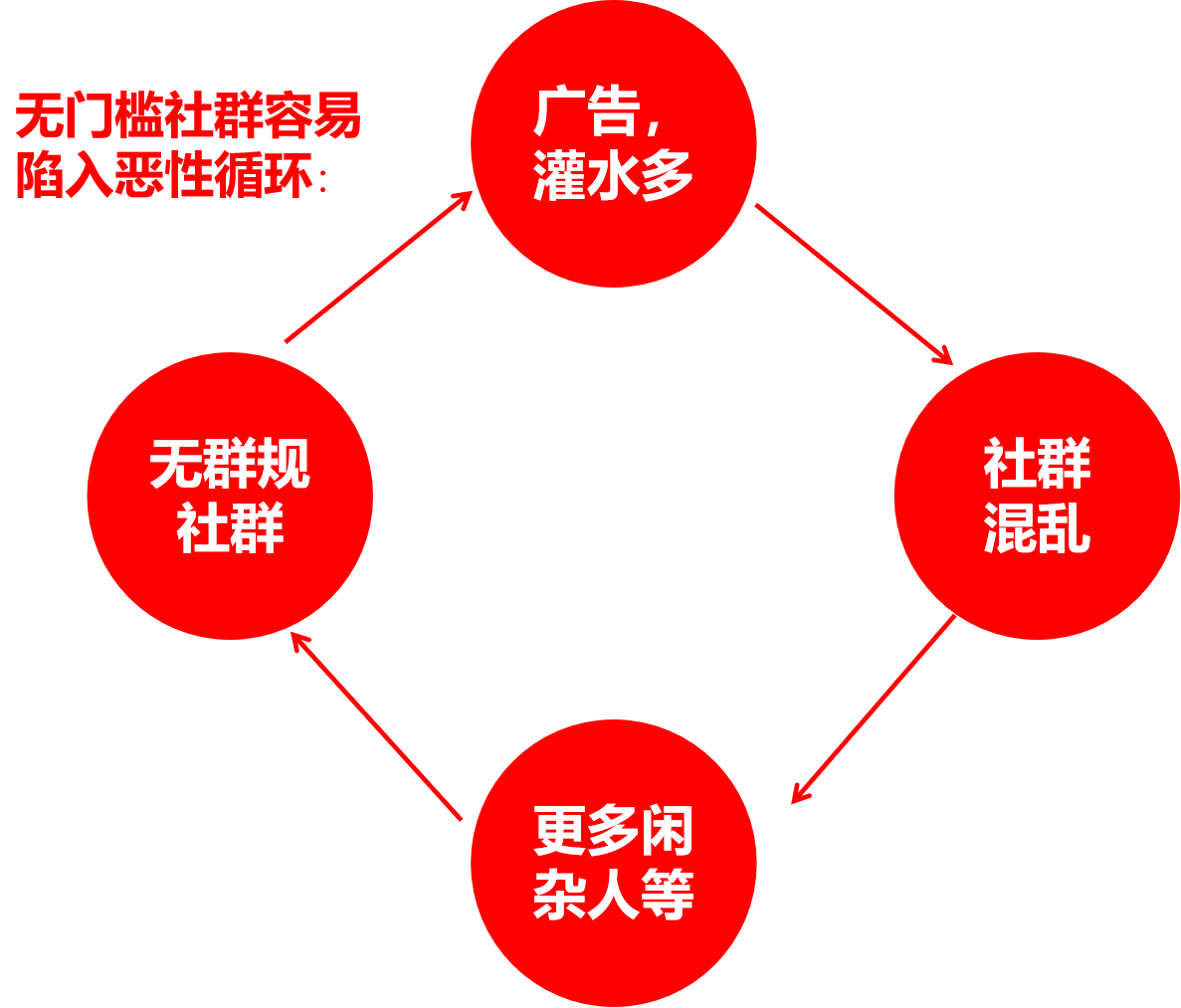 秒速裂变,用户运营,π爷运营,社群运营,社群