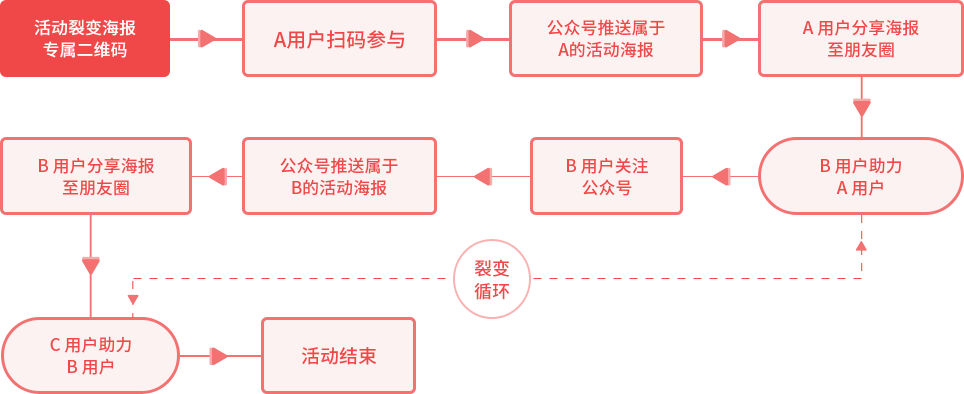 公众号裂变