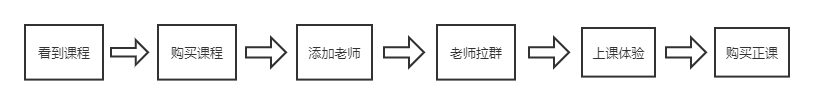 秒速裂变,用户运营,马俑依旧为你等待,教育,转化,用户增长,用户运营