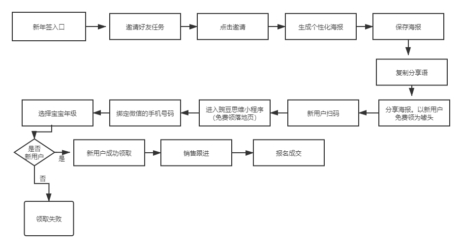 活动运营,运营汪成长日记,线上,裂变,案例分析,案例,活动案例