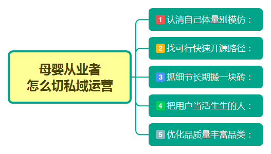 秒速裂变,用户运营,用户增长,用户运营,私域流量