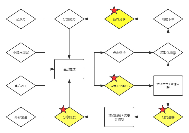 活动流程图