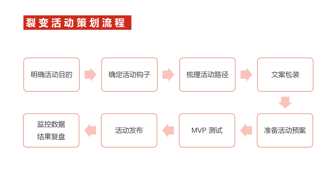 6000字干货：如何从0到1策划一场裂变增长活动？