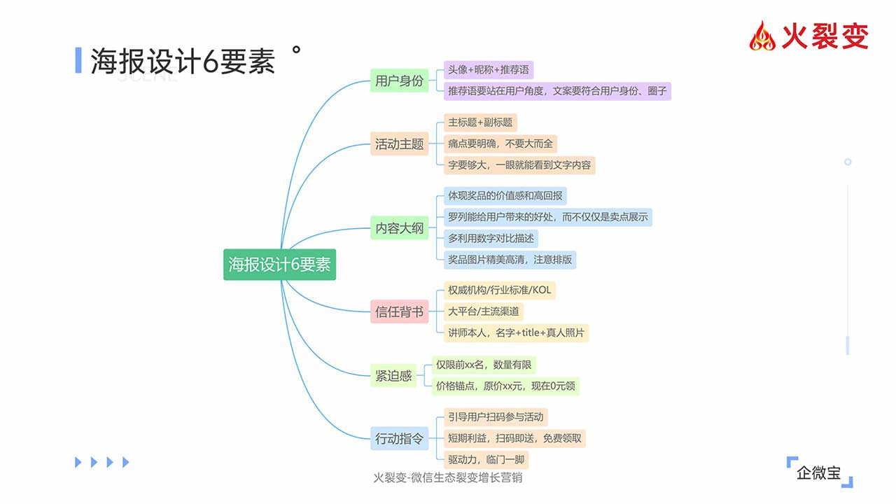 6000字干货：如何从0到1策划一场裂变增长活动？