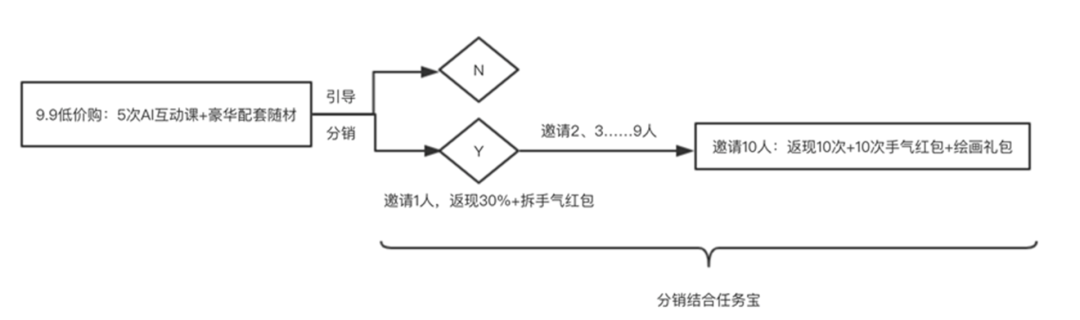 秒速裂变,活动运营,活动策略,活动文案,活动海报,活动,拼团