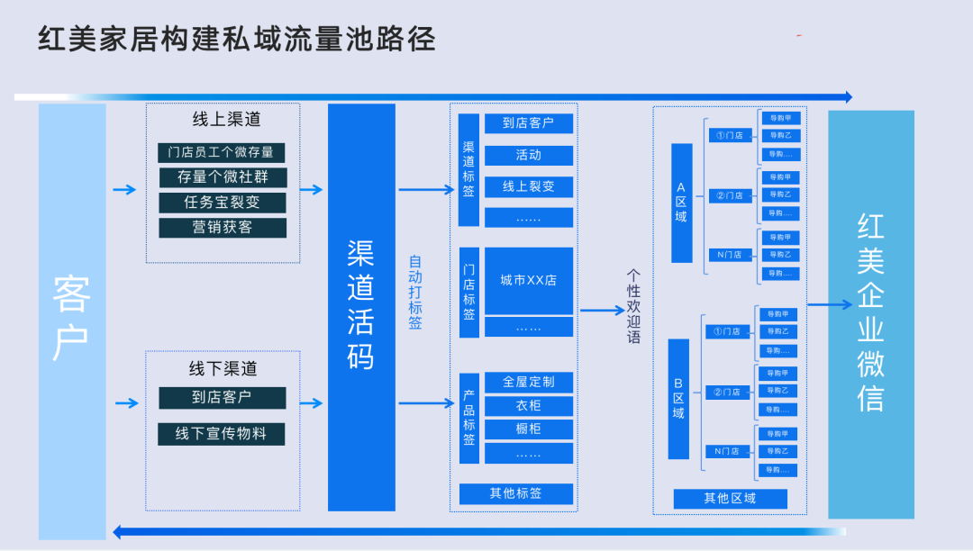 大视角：家居行业如何做好私域布局？