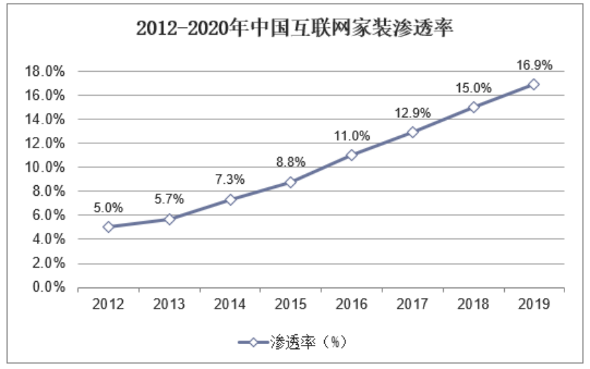 大视角：家居行业如何做好私域布局？