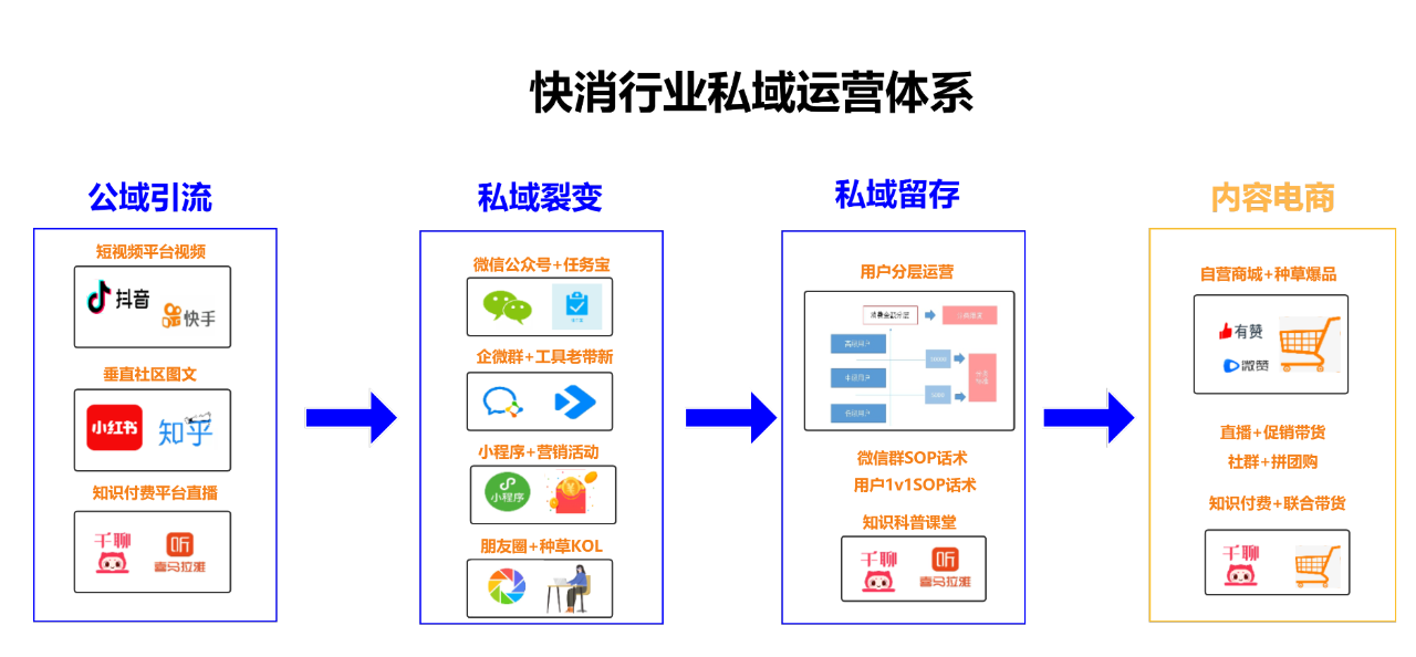 公域引流+私域裂变留存+内容电商